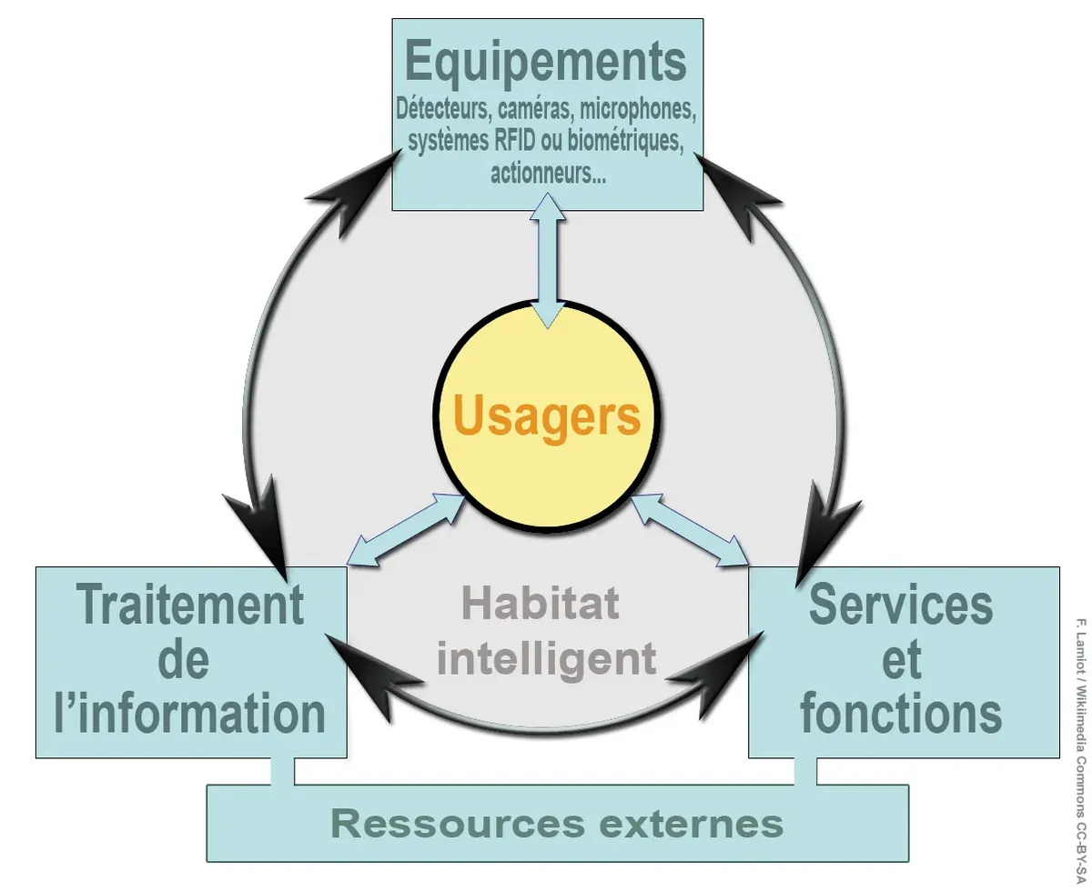 Smart home automation dashboard