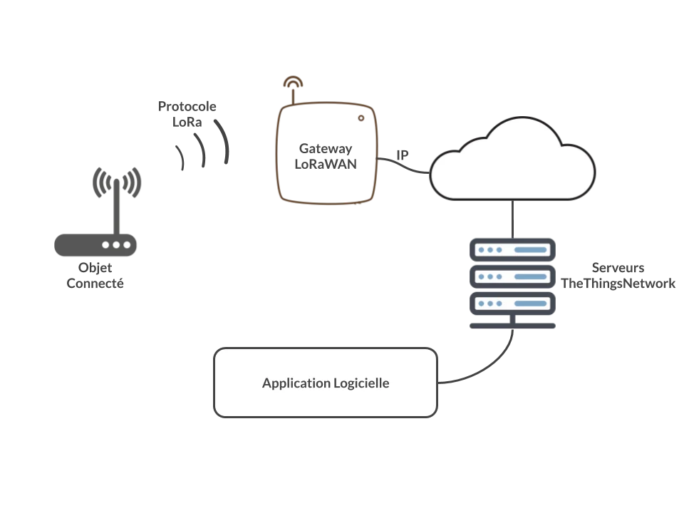 LoRaWAN network architecture diagram