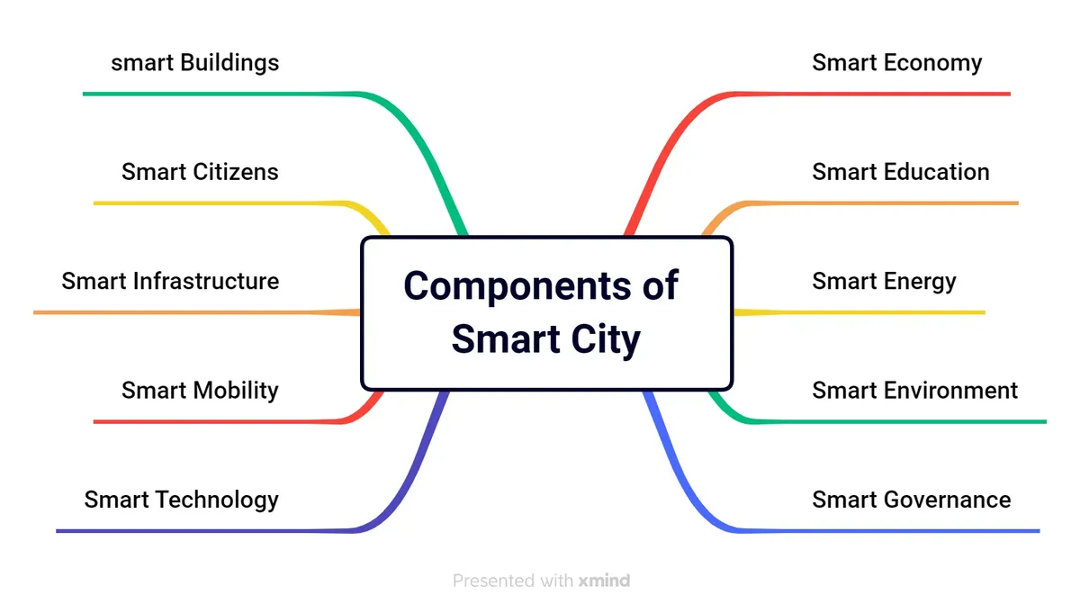 Smart city IoT components