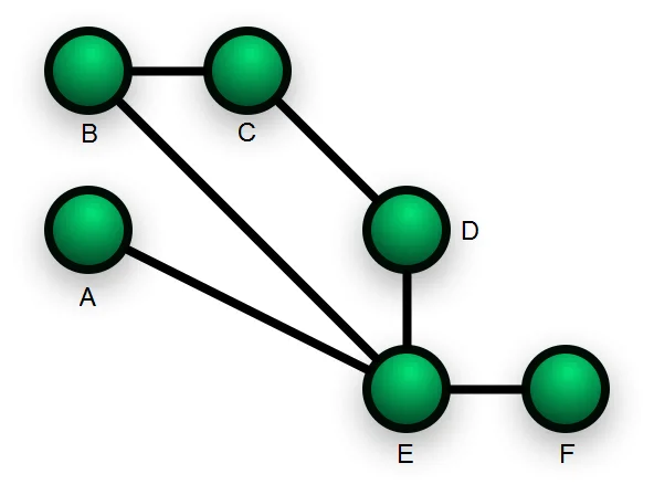 Mesh network topology